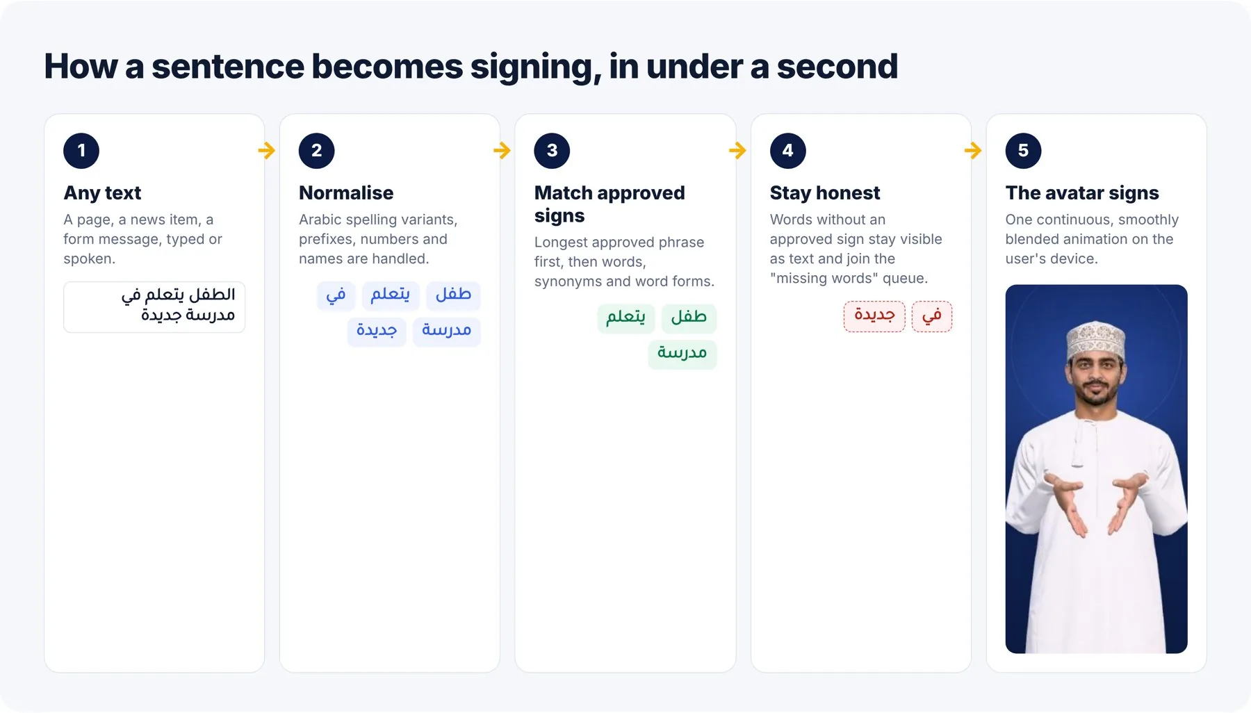 Bayan — Omani Sign-Language Avatar — sentence to sign screen