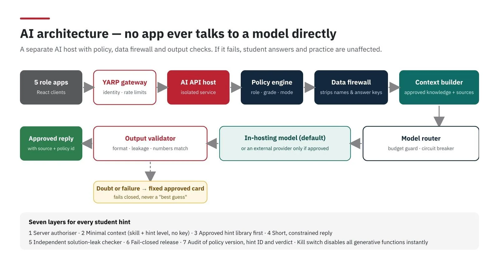 AI architecture: gateway, AI host, policy engine, data firewall, context builder, model router, output validator