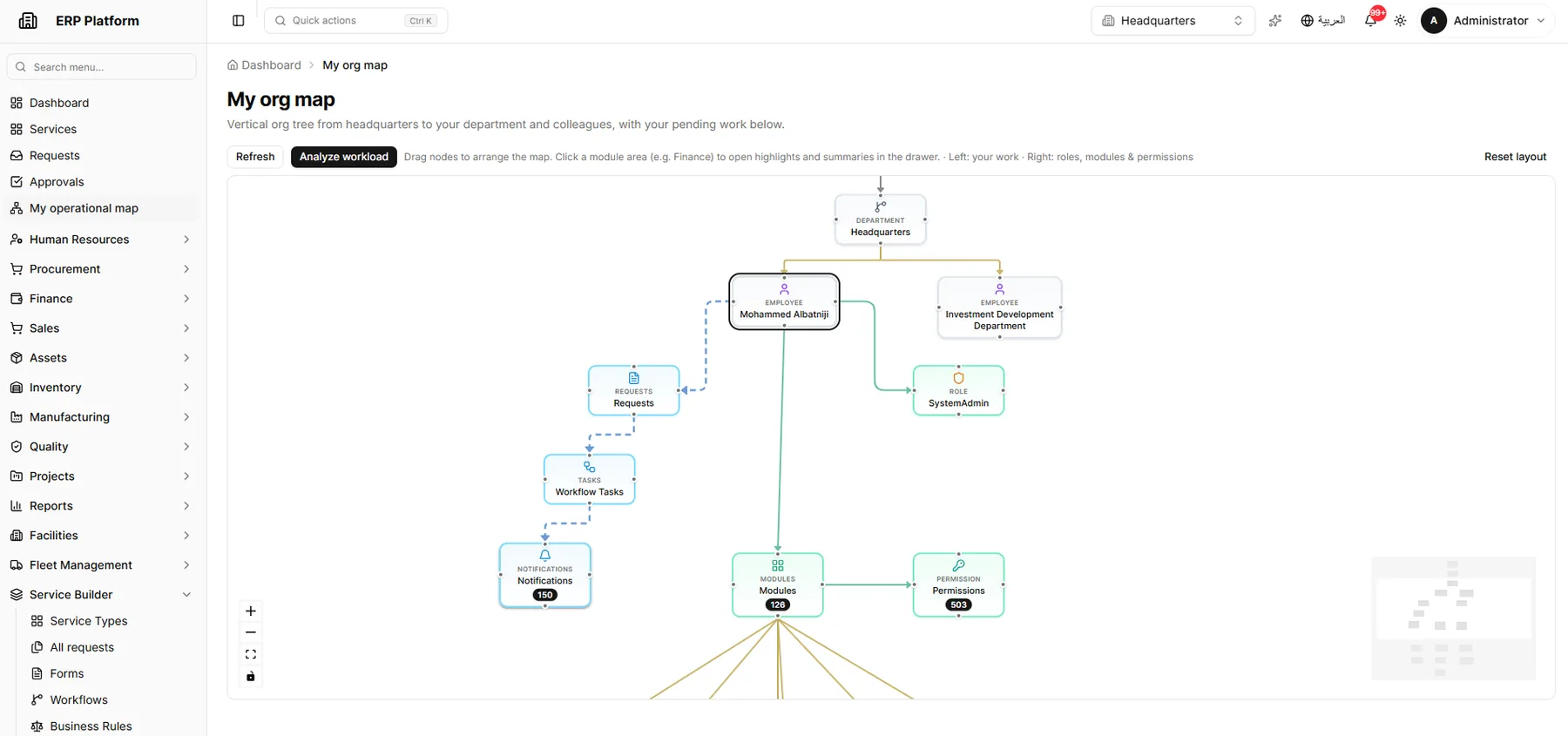 Organization, work and access relationships.