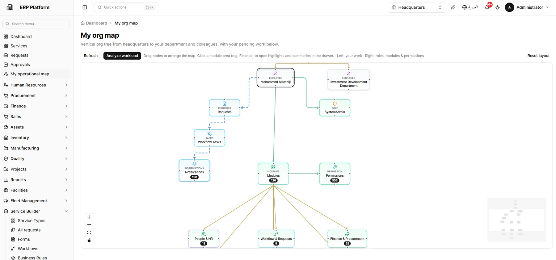 The employee operational map and relationships.